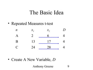 Anthony Greene 9
The Basic Idea
• Repeated Measures t-test
• Create A New Variable, D
n x1 x2 D
A 2 6 4
B 13 17 4
C 24 28 4
 