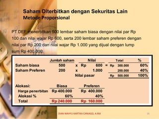 Saham Diterbitkan dengan Sekuritas Lain
Metode Proporsional
PT DEF menerbitkan 500 lembar saham biasa dengan nilai par Rp
100 dan nilai wajar Rp 600, serta 200 lembar saham preferen dengan
nilai par Rp 200 dan nilai wajar Rp 1.000 yang dijual dengan lump
sum Rp 400.000.
Jumlah saham Nilai Total %
Saham biasa 500 x 600Rp = 300.000Rp 60%
Saham Preferen 200 x 1.000 200.000 40%
Nilai pasar 500.000Rp 100%
Alokasi: Biasa Preferen
Harga penerbitan 400.000Rp 400.000Rp
Alokasi % 60% 40%
Total 240.000Rp 160.000Rp
07/04/2019 DIAN WAHYU KARTIKA CANIAGO, A.Md 16
 