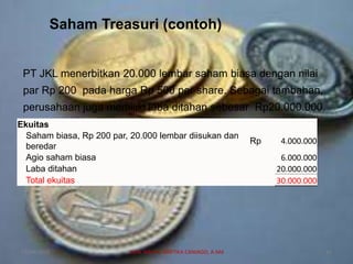 Saham Treasuri (contoh)
PT JKL menerbitkan 20.000 lembar saham biasa dengan nilai
par Rp 200 pada harga Rp 500 per share. Sebagai tambahan,
perusahaan juga memiliki laba ditahan sebesar Rp20.000.000.
Ekuitas
Saham biasa, Rp 200 par, 20.000 lembar diisukan dan
beredar
Rp 4.000.000
Agio saham biasa 6.000.000
Laba ditahan 20.000.000
Total ekuitas 30.000.000
07/04/2019 DIAN WAHYU KARTIKA CANIAGO, A.Md 26
 