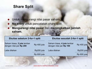 Share Split
 Untuk mengurangi nilai pasar saham.
 No entry untuk pencatatan share split.
 Mengurangi nilai pasar dan meningkatkan jumlah
saham.
Ekuitas sebelum 2-for-1 split Ekuitas sesudah 2-for-1 split
Saham biasa, 2 juta lembar
dengan nilai par Rp 200
Rp 400 juta
Saham biasa, 4 juta lembar
dengan nilai par Rp 100
Rp 400 juta
Laba ditahan Rp200 juta Laba ditahan Rp200 juta
Rp 600 juta Rp 600 juta
07/04/2019 DIAN WAHYU KARTIKA CANIAGO, A.Md 39
 