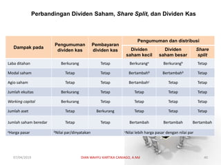 Perbandingan Dividen Saham, Share Split, dan Dividen Kas
Dampak pada
Pengumuman
dividen kas
Pembayaran
dividen kas
Pengumuman dan distribusi
Dividen
saham kecil
Dividen
saham besar
Share
split
Laba ditahan Berkurang Tetap Berkuranga Berkurangb Tetap
Modal saham Tetap Tetap Bertambahb Bertambahb Tetap
Agio saham Tetap Tetap Bertambahc Tetap Tetap
Jumlah ekuitas Berkurang Tetap Tetap Tetap Tetap
Working capital Berkurang Tetap Tetap Tetap Tetap
Jumlah aset Tetap Berkurang Tetap Tetap Tetap
Jumlah saham beredar Tetap Tetap Bertambah Bertambah Bertambah
aHarga pasar bNilai par/dinyatakan cNilai lebih harga pasar dengan nilai par
07/04/2019 DIAN WAHYU KARTIKA CANIAGO, A.Md 40
 