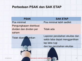 Perbedaan PSAK dan SAK ETAP
PSAK SAK ETAP
Pos minimal Pos minimal lebih sedikit
Pengungkapan distribusi
dividen dan dividen per
saham
Tidak ada
Tidak diperkenankan
Laporan perubahan ekuitas dan
saldo laba dapat menggantikan
lap laba rugi
dan lap perubahan ekuitas
07/04/2019 DIAN WAHYU KARTIKA CANIAGO, A.Md 45
 