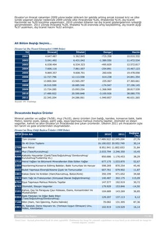 Ekvator’un ihracat rakamları 2009 yılına kadar istikrarlı bir şekilde artmış ancak küresel kriz ve ülke
içinde yaşanan olaylar nedeniyle 2009 yılında ülke ihracatında %26, ithalatında %19, dış ticaret
hacminde ise %20 küçülme yaşanmıştır. 2010 yılından itibaren ise dış ticaret göstergelerinin iyileştiği
görülmektedir. 2011 yılında ihracatta %28, ithalatta %18 oranında artış kaydedilmiş, dış ticaret açığı
%37 azalırken, dış ticaret hacmi %22 artmıştır.

Alt Bölüm Başlığı Seçiniz...
Ekvator’un Dış Ticaret Göstergeleri (1000 Dolar)
Yıl

İhracat

İthalat

Denge

Hacim

2001

4.647.487

5.362.845

-715.358

10.010.332

2002

5.041.492

6.431.042

-1.389.550

11.472.534

2003

6.038.494

6.534.323

-495.829

12.572.817

2004

7.606.116

7.861.007

-254.891

15.467.123

2005

9.869.357

9.608.701

260.656

19.478.058

2006

12.727.796

12.113.558

614.238

24.841.354

2007

13.800.364

13.565.297

235.067

27.365.661

2008

18.510.599

18.685.546

-174.947

37.196.145

2009

13.724.285

15.093.254

-1.368.969

28.817.539

2010

17.489.922

20.590.848

-3.100.926

38.080.770

2011

22.345.204

24.286.061

-1.940.857

46.631.265

Kaynak: ITC Trademap.

İhracatında Başlıca Ürünler
Mineral yakıtlar ve yağlar (%58), muz (%10), deniz ürünleri (ton balığı, karides, konserve balık, balık
fileto), kesme çiçek, kakao, palm yağı, eşya taşımaya mahsus motorlu taşıtlar, otomobil ve steşın
vagonlar, kahve ve altın Ekvator’un ihracatında öne çıkan ürünlerdir. Ülkenin 2011 yılı ihracatının üçte
biri tarım ve gıda ürünlerinden oluşmaktadır.
Ekvator’un İhraç Ettiği Başlıca Ürünler (1000 Dolar)
2011

Değişim
(%)

Tüm Ürünler

17.489.922 22.345.204

27,76

İlk 40 Ürün Toplamı

16.100.022 20.952.749

30,14

2709 Ham Petrol

8.951.941 11.802.653

31,84

0803 Muz (Taze/Kurutulmuş)

GTİP Ürün Adı

2010

2.033.794

2.246.350

10,45

0306 Kabuklu Hayvanlar (Canlı/Taze/Soğutulmuş/ Dondurulmuş/
Kurutulmuş/Tuzlanmış Vs.)

850.686

1.176.453

38,29

2710 Petrol Yağları Ve Bitümenli Minerallerden Elde Edilen Yağlar

677.175

1.033.870

52,67

1604 Hazırlanmış/Konserve Edilmiş Balıklar; Balık Yumurtası Ve Havyar

598.269

870.254

45,46

0603 Buket Yapmaya Elverişli/Kesme Çiçek Ve Tomurcuklar

607.761

679.902

11,87

1801 Kakao Dane Ve Kırıkları (Ham/Kavrulmuş, Bütün/Kırık)

350.199

471.652

34,68

1511 Palm Yağı Ve Fraksiyonları (Kimyasal Olarak Değiştirilmemiş)

140.487

302.175

115,09

8704 Eşya Taşımaya Mahsus Motorlu Taşıtlar

147.577

192.919

30,72

8703 Otomobil, Steyşın Vagonlar

179.929

153.846

-14,50

2101 Kahve, Çay Ve Paraguay Çayı Hülasası, Esans, Konsantreleri Ve
Müstahzarları

104.689

143.269

36,85

0304 Balık Filetoları Ve Diğer Balık Etleri
(Taze/Soğutulmuş/Dondurulmuş)

129.207

137.113

6,12

70.082

131.305

87,36

102.919

119.529

16,14

7108 Altın (Ham, Yarı İşlenmiş, Pudra Halinde)
2301 Et, Sakatat, Deniz Hayvanı Vs. (Yemeye Uygun Olmayan) Unu,
Pelleti, Kıkırdakları

Ekvator Ülke Raporu

11 / 34

Yasal Uyarı : Kaynak gösterilmek kaydı ile alıntı yapılabilir. Dokümanın her hangi bir yöntemle çoğaltılması ve/veya basılı ya da elektronik her hangi bir
ortamda dağıtımı yasaktır.

 