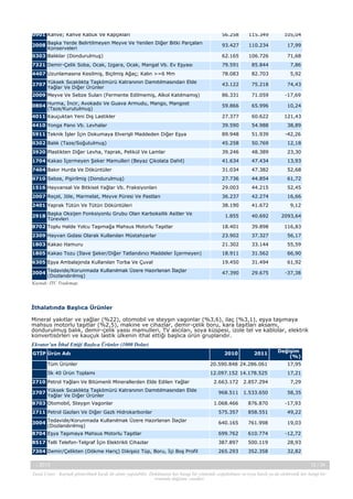 0901 Kahve; Kahve Kabuk Ve Kapçıkları

56.258

115.349

105,04

2008 Başka Yerde Belirtilmeyen Meyve Ve Yenilen Diğer Bitki Parçaları
Konserveleri

93.427

110.234

17,99

0303 Balıklar (Dondurulmuş)

62.165

106.726

71,68

7321 Demir-Çelik Soba, Ocak, Izgara, Ocak, Mangal Vb. Ev Eşyası

79.591

85.844

7,86

4407 Uzunlamasına Kesilmiş, Biçilmiş Ağaç; Kalın >=6 Mm

78.083

82.703

5,92

2707 Yüksek Sıcaklıkta Taşkömürü Katranının Damıtılmasından Elde
Yağlar Ve Diğer Ürünler

43.122

75.218

74,43

2009 Meyve Ve Sebze Suları (Fermente Edilmemiş, Alkol Katılmamış)

86.331

71.059

-17,69

0804 Hurma, İncir, Avokado Ve Guava Armudu, Mango, Mangost
(Taze/Kurutulmuş)

59.866

65.996

10,24

4011 Kauçuktan Yeni Dış Lastikler

27.377

60.622

121,43

4410 Yonga Pano Vb. Levhalar

39.590

54.988

38,89

5911 Teknik İşler İçin Dokumaya Elverişli Maddeden Diğer Eşya

89.948

51.939

-42,26

0302 Balık (Taze/Soğutulmuş)

45.258

50.769

12,18

3920 Plastikten Diğer Levha, Yaprak, Pelikül Ve Lamlar

39.246

48.389

23,30

1704 Kakao İçermeyen Şeker Mamulleri (Beyaz Çikolata Dahil)

41.634

47.434

13,93

7404 Bakır Hurda Ve Döküntüler

31.034

47.382

52,68

0710 Sebze, Pişirilmiş (Dondurulmuş)

27.736

44.854

61,72

1516 Hayvansal Ve Bitkisel Yağlar Vb. Fraksiyonları

29.003

44.215

52,45

2007 Reçel, Jöle, Marmelat, Meyve Püresi Ve Pastları

36.237

42.274

16,66

2401 Yaprak Tütün Ve Tütün Döküntüleri

38.190

41.672

9,12

1.855

40.692

2093,64

8702 Toplu Halde Yolcu Taşımağa Mahsus Motorlu Taşıtlar

18.401

39.898

116,83

2309 Hayvan Gıdası Olarak Kullanılan Müstahzarlar

23.902

37.327

56,17

1803 Kakao Hamuru

21.302

33.144

55,59

1805 Kakao Tozu (İlave Şeker/Diğer Tatlandırıcı Maddeler İçermeyen)

18.911

31.562

66,90

6305 Eşya Ambalajında Kullanılan Torba Ve Çuval

19.450

31.494

61,92

3004 Tedavide/Korunmada Kullanılmak Üzere Hazırlanan İlaçlar
(Dozlandırılmış)
Kaynak: ITC Trademap.

47.390

29.675

-37,38

2918 Başka Oksijen Fonksiyonlu Grubu Olan Karboksilik Asitler Ve
Türevleri

İthalatında Başlıca Ürünler
Mineral yakıtlar ve yağlar (%22), otomobil ve steyşın vagonlar (%3,6), ilaç (%3,1), eşya taşımaya
mahsus motorlu taşıtlar (%2,5), makine ve cihazlar, demir-çelik boru, kara taşıtları aksamı,
dondurulmuş balık, demir-çelik yassı mamulleri, TV alıcıları, soya küspesi, izole tel ve kablolar, elektrik
konvertisörleri ve kauçuk lastik ülkenin ithal ettiği başlıca ürün gruplarıdır.
Ekvator’un İthal Ettiği Başlıca Ürünler (1000 Dolar)
2011

Değişim
(%)

Tüm Ürünler

20.590.848 24.286.061

17,95

İlk 40 Ürün Toplamı

12.097.152 14.178.525

17,21

GTİP Ürün Adı

2710 Petrol Yağları Ve Bitümenli Minerallerden Elde Edilen Yağlar

2010

2.663.172

2.857.294

7,29

968.511

1.533.650

58,35

1.068.466

876.870

-17,93

575.357

858.551

49,22

640.165

761.998

19,03

8704 Eşya Taşımaya Mahsus Motorlu Taşıtlar

699.762

610.774

-12,72

8517 Telli Telefon-Telgraf İçin Elektrikli Cihazlar

387.897

500.119

28,93

7304 Demir/Çelikten (Dökme Hariç) Dikişsiz Tüp, Boru, İçi Boş Profil

265.293

352.358

32,82

2707 Yüksek Sıcaklıkta Taşkömürü Katranının Damıtılmasından Elde
Yağlar Ve Diğer Ürünler
8703 Otomobil, Steyşın Vagonlar
2711 Petrol Gazları Ve Diğer Gazlı Hidrokarbonlar
3004

Tedavide/Korunmada Kullanılmak Üzere Hazırlanan İlaçlar
(Dozlandırılmış)

-, 2013

12 / 34

Yasal Uyarı : Kaynak gösterilmek kaydı ile alıntı yapılabilir. Dokümanın her hangi bir yöntemle çoğaltılması ve/veya basılı ya da elektronik her hangi bir
ortamda dağıtımı yasaktır.

 