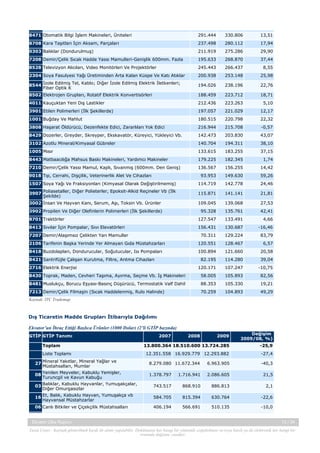 8471 Otomatik Bilgi İşlem Makineleri, Üniteleri

291.444

330.806

13,51

8708 Kara Taşıtları İçin Aksam, Parçaları

237.498

280.112

17,94

0303 Balıklar (Dondurulmuş)

211.919

275.286

29,90

7208 Demir/Çelik Sıcak Hadde Yassı Mamulleri-Genişlik 600mm. Fazla

195.633

268.870

37,44

8528 Televizyon Alıcıları, Video Monitörleri Ve Projektörler

245.443

266.437

8,55

2304 Soya Fasulyesi Yağı Üretiminden Arta Kalan Küspe Ve Katı Atıklar

200.938

253.148

25,98

8544 İzole Edilmiş Tel, Kablo; Diğer İzole Edilmiş Elektrik İletkenleri;
Fiber Optik K

194.026

238.196

22,76

8502 Elektrojen Grupları, Rotatif Elektrik Konvertisörleri

188.459

223.712

18,71

4011 Kauçuktan Yeni Dış Lastikler

212.436

223.263

5,10

3901 Etilen Polimerleri (İlk Şekillerde)

197.057

221.029

12,17

1001 Buğday Ve Mahlut

180.515

220.798

22,32

3808 Haşarat Öldürücü, Dezenfekte Edici, Zararlıları Yok Edici

216.944

215.708

-0,57

8429 Dozerler, Greyder, Skreyper, Ekskavatör, Küreyici, Yükleyici Vb.

142.473

203.830

43,07

3102 Azotlu Mineral/Kimyasal Gübreler

140.704

194.311

38,10

1005 Mısır

133.615

183.255

37,15

8443 Matbaacılığa Mahsus Baskı Makineleri, Yardımcı Makineler

179.225

182.345

1,74

7210 Demir/Çelik Yassı Mamul, Kaplı, Sıvanmış (600mm. Den Geniş)

136.567

156.255

14,42

93.953

149.630

59,26

1507 Soya Yağı Ve Fraksiyonları (Kimyasal Olarak Değiştirilmemiş)

114.719

142.778

24,46

3907 Poliasetaller, Diğer Polieterler, Epoksit-Alkid Reçineler Vb (İlk
Şekilde)

115.871

141.141

21,81

3002 İnsan Ve Hayvan Kanı, Serum, Aşı, Toksin Vb. Ürünler

109.045

139.068

27,53

95.328

135.761

42,41

8701 Traktörler

127.547

133.491

4,66

8413 Sıvılar İçin Pompalar, Sıvı Elevatörleri

156.431

130.687

-16,46

9018 Tıp, Cerrahi, Dişçilik, Veterinerlik Alet Ve Cihazları

3902 Propilen Ve Diğer Olefinlerin Polimerleri (İlk Şekillerde)

7207 Demir/Alaşımsız Çelikten Yarı Mamuller

70.311

129.224

83,79

2106 Tarifenin Başka Yerinde Yer Almayan Gıda Müstahzarları

120.551

128.467

6,57

8418 Buzdolapları, Dondurucular, Soğutucular, Isı Pompaları

100.894

121.660

20,58

82.195

114.280

39,04

8421 Santrifüjle Çalışan Kurutma, Filtre, Arıtma Cihazları
2716 Elektrik Enerjisi

120.171

107.247

-10,75

8430 Toprak, Maden, Cevheri Taşıma, Ayırma, Seçme Vb. İş Makineleri

58.005

105.893

82,56

8481 Muslukçu, Borucu Eşyası-Basınç Düşürücü, Termostatik Valf Dahil

88.353

105.330

19,21

7213 Demir/Çelik Filmaşin (Sıcak Haddelenmiş, Rulo Halinde)

70.259

104.893

49,29

Kaynak: ITC Trademap.

Dış Ticaretin Madde Grupları İtibarıyla Dağılımı
Ekvator’un İhraç Ettiği Başlıca Ürünler (1000 Dolar) (2’li GTİP bazında)
GTİP GTİP Tanımı
Toplam
Liste Toplamı
27 Mineral Yakıtlar, Mineral Yağlar ve
Müstahsalları, Mumlar
08 Yenilen Meyveler, Kabuklu Yemişler,
Turuncgil ve Kavun Kabuğu

2009

Değişim
2009/08, %)

13.800.364 18.510.600 13.724.285

-25,9

12.351.558 16.929.779 12.293.882

-27,4

2007

2008

8.279.080 11.672.344

6.963.905

-40,3

1.378.797

1.716.941

2.086.605

21,5

03 Balıklar, Kabuklu Hayvanlar, Yumuşakçalar,
Diğer Omurgasızlar
16 Et, Balık, Kabuklu Hayvan, Yumuşakça vb
Hayvansal Müstahzarlar

743.517

868.910

886.813

2,1

584.705

815.394

630.764

-22,6

06 Canlı Bitkiler ve Çiçekçilik Müstahsalları

406.194

566.691

510.135

-10,0

Ekvator Ülke Raporu

13 / 34

Yasal Uyarı : Kaynak gösterilmek kaydı ile alıntı yapılabilir. Dokümanın her hangi bir yöntemle çoğaltılması ve/veya basılı ya da elektronik her hangi bir
ortamda dağıtımı yasaktır.

 