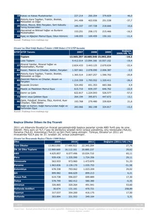 18 Kakao ve Kakao Mustahzarları

227.214

260.204

379.829

46,0

87 Motorlu Kara Taşıtları, Traktör, Bisiklet,
Motosiklet ve Diğer
20 Sebze, Meyve, Bitki Parçaları, Sert Kabuklu
Yemiş Konserveleri
15 Hayvansal ve Bitkisel Yağlar ve Bunların
Müstahsalları

241.408

403.936

251.538

-37,7

189.337

197.728

218.666

10,6

153.251

258.172

215.466

-16,5

44 Agaç ve Ağaçtan Mamul Eşya; Odun Kömürü

148.055

169.459

150.161

-11,4

2008

2009

Değişim
2009/08, %)

13.565.297 18.685.546 15.093.254

-19,2

9.412.014 13.094.166 10.557.152

-19,4

27 Mineral Yakıtlar, Mineral Yağlar ve
Müstahsalları, Mumlar

2.824.433

3.443.125

2.670.634

-22,4

84 Kazan; Makine ve Cihazlar, Aletler, Parçaları

1.507.661

2.078.090

2.006.387

-3,5

87 Motorlu Kara Taşıtları, Traktör, Bisiklet,
Motosiklet ve Diğer
85 Elektrikli Makine ve Cihazlar, Aksam ve
Parçaları

1.365.514

2.007.257

1.590.702

-20,8

1.210.359

1.793.552

1.320.411

-26,4

30 Eczacılık Ürünleri

524.492

651.353

683.366

4,9

39 Plastik ve Plastikten Mamul Eşya

615.710

839.197

646.762

-22,9

72 Demir ve Çelik

622.817

1.224.043

526.577

-57,0

73 Demir veya Çelikten Eşya

264.194

395.871

447.672

13,1

193.768

279.480

339.824

21,6

283.066

382.198

324.817

-15,0

Kaynak: Trademap (www.trademap.org)

Ekvator’un İthal Ettiği Başlıca Ürünler (1000 Dolar) (2’li GTİP bazında)
GTİP GTİP Tanımı

2007

Toplam
Liste Toplamı

90 Optik, Fotoğraf, Sinema, Ölçü, Kontrol, Ayar
Cihazları, Tıbbı Aletler
48 Kağıt ve Karton; Kağıt Hamurundan Kağıt ve
Kartondan Eşya
Kaynak: Trademap (www.trademap.org)

Başlıca Ülkeler İtibarı ile Dış Ticareti
2011 yılı itibarıyla Ekvator’un ihracat gerçekleştirdiği başlıca pazarlar içinde ABD %45 pay ile yine
liderdir. Peru aynı yıl %7,7 pay ile dördüncü sıradan ikinci sıraya yükselmiş, onu Venezuela (%6,6),
Panama (%4,6), Kolombiya (%4,6) ve Şili (%4) takip etmiştir. Türkiye, Ekvator’un 2011 yılı
ihracatında %0,4 pay ile 37. sıradan 26. sıraya yükselmiştir.
Ekvator’un İhracatında Başlıca Ülkeler (1000 Dolar)
Ülke

2009

2010

2011

Değişim (2011/10) (%)

Tüm Ülkeler

13.863.050

17.489.922

22.345.204

27,76

İlk 20 Ülke Toplamı

12.969.669

16.112.161

20.885.237

29,62

ABD

4.625.857

6.077.496

10.034.710

65,11

Peru

939.436

1.335.590

1.724.356

29,11

Venezuela

563.933

973.960

1.473.870

51,33

1.963.836

2.139.170

1.035.753

-51,58

Kolombiya

678.338

793.062

1.023.209

29,02

Şili

899.982

846.629

899.213

6,21

Rusya Fed.

619.738

596.657

699.889

17,30

İtalya

578.799

582.412

580.380

-0,35

Almanya

326.865

320.264

491.941

53,60

30.674

131.161

470.721

258,89

İspanya

317.037

354.200

416.175

17,50

Hollanda

303.894

331.553

349.164

5,31

Panama

Hollanda Antilleri

-, 2013

14 / 34

Yasal Uyarı : Kaynak gösterilmek kaydı ile alıntı yapılabilir. Dokümanın her hangi bir yöntemle çoğaltılması ve/veya basılı ya da elektronik her hangi bir
ortamda dağıtımı yasaktır.

 