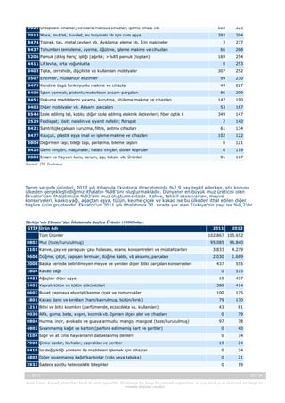 9021 Ortopedik cihazlar, kırıklara mahsus cihazlar, işitme cihazı vb.

602

323

7013 Masa, mutfak, tuvalet, ev tezyinatı vb için cam eşya

392

294

8474 Toprak, taş, metal cevheri vb. Ayıklama, eleme vb. İçin makineler

3

277

8437 Tohumları temizleme, ayırma, öğütme, işleme makine ve cihazları

66

268

169

254

5206 Pamuk (dikiş hariç) ipliği (ağırlık; >%85 pamuk (toptan)
4411 Lif levha, orta yoğunlukta

0

253

307

252

3507 Enzimler, müstahzar enzimler

99

230

8479 Kendine özgü fonksiyonlu makine ve cihazlar

49

227

9402 Tıpta, cerrahide, dişçilikte vb kullanılan mobilyalar

8409 İçten yanmalı, pistonlu motorların aksam-parçaları

86

209

147

190

53

167

349

147

2529 Feldispat; lösit; nefelin ve siyenit nefelin; florspat

2

140

8421 Santrifüjle çalışan kurutma, filtre, arıtma cihazları

61

134

102

122

0

121

0

119

91

117

8451 Dokuma maddelerini yıkama, kurutma, ütüleme makine ve cihazları
9403 Diğer mobilyalar vb. Aksam, parçaları
8544 İzole edilmiş tel, kablo; diğer izole edilmiş elektrik iletkenleri; fiber optik k

8477 Kauçuk, plastik eşya imal ve işleme makine ve cihazları
6804 Değirmen taşı; bileği taşı, parlatma, bileme taşları
8426 Gemi vinçleri, maçunalar, halatlı vinçler, döner köprüler
3002 İnsan ve hayvan kanı, serum, aşı, toksin vb. Ürünler
Kaynak: ITC Trademap

Tarım ve gıda ürünleri, 2012 yılı itibarıyla Ekvator’a ihracatımızda %2,9 pay teşkil ederken, söz konusu
ülkeden gerçekleştirdiğimiz ithalatın %98’sini oluşturmaktadır. Dünyanın en büyük muz üreticisi olan
Ekvator’dan ithalatımızın %92’sini muz oluşturmaktadır. Kahve, tekstil aksesuarları, meyve
konserveleri, kaako yağı, ağaçtan eşya, tütün, kesme çiçek ve kakao ise bu ülkeden ithal edilen diğer
başlıca ürün gruplarıdır. Ekvator’un 2011 yılı ithalatında 32. sırada yer alan Türkiye’nin payı ise %0,2’dir.

Türkiye’nin Ekvator’dan İthalatında Başlıca Ürünler (1000Dolar)
GTİP Ürün Adı
Tüm Ürünler
0803 Muz (taze/kurutulmuş)

2011

2012

102.867 105.652
95.085

96.840

2101 Kahve, çay ve paraguay çayı hülasası, esans, konsantreleri ve müstahzarları

3.833

4.279

9606 Düğme, çıtçıt, yapışan fermuar, düğme kalıbı, vb aksamı, parçaları

2.030

1.669

437

555

0

515

2008 Başka yerinde belirtilmeyen meyve ve yenilen diğer bitki parçaları konserveleri
1804 Kakao yağı
4421 Ağaçtan diğer eşya

10

417

2401 Yaprak tütün ve tütün döküntüleri

299

414

0603 Buket yapmaya elverişli/kesme çiçek ve tomurcuklar

100

175

1801 Kakao dane ve kırıkları (ham/kavrulmuş, bütün/kırık)

79

170

1211 Bitki ve bitki kısımları (parfümeride, eczacılıkta vs. kullanılan)

43

81

0

79

97

78

0

40

9030 Alfa, gama, beta, x ışını, kozmik vb. Işınları ölçen alet ve cihazları
0804 Hurma, incir, avokado ve guava armudu, mango, mangost (taze/kurutulmuş)
4802 Sıvanmamış kağıt ve karton (perfore edilmemiş kart ve şeritler)
4104 Sığır ve at cinsi hayvanların dabaklanmış derileri

0

34

15

24

8419 Isı değişikliği yöntemi ile maddeleri işlemek için cihazlar

0

24

4805 Diğer sıvanmamış kağıt/kartonlar (rulo veya tabaka)

0

21

2933 Sadece azotlu heterosiklik bileşikler

0

19

7905 Çinko saclar, levhalar, yapraklar ve şeritler

-, 2013

20 / 34

Yasal Uyarı : Kaynak gösterilmek kaydı ile alıntı yapılabilir. Dokümanın her hangi bir yöntemle çoğaltılması ve/veya basılı ya da elektronik her hangi bir
ortamda dağıtımı yasaktır.

 