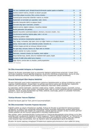 6504 Her nevi maddeden şerit. Birleştirilmesi/örülmesiyle yapılan şapka ve başlıklar

15

17

8448 Yardımcı tekstil makine, cihazları ve aksam-parçalar

0

16

8421 Santrifüjle çalışan kurutma, filtre, arıtma cihazları

0

16

8438 Yiyecek/içecek sanayinde kullanılan makine ve cihazlar

0

14

4408 Kaplamalık ve kontrplak için yapraklar; kalın >6mm.

4

13

0807 Kavunlar (karpuzlar dahil) ve papaya (taze)

8

12

8471 Otomatik bilgi işlem makineleri, üniteleri

0

11

8537 Elektrik kontrol, dağıtım tabloları, mücehhez tablolar

0

11

3906 Akrilik polimerleri (ilk şekilde)

0

11

0306 Kabuklu hayvanlar (canlı/taze/soğutul../donduru../kurutul../tuzlan.. Vs.)

0

11

4407 Uzunlamasına kesilmiş, biçilmiş ağaç; kalın >=6 mm

0

11

7223 Paslanmaz çelikten teller

0

10

3402 Yıkama, temizleme müstahzarları-sabunlar hariç

0

9

8473 Yazı, hesap, muhasebe, bilgi işlem, büro için diğer makine ve cihazların aksamı

0

9

8435 Şarap, meyve suları vb. İçin kullanılan presler, fulvarlar vb.

0

6

1404 Tarifenin başka yerinde yer almayan bitkisel ürünler

0

6

9026 Sıvı-gaz akışı, seviyesi, basıncı vb. Ölçen alet ve cihazlar

0

4

2919 Fosforik esterler vb. tuzları, türevleri

0

4

8208 Makineler, mekanik cihazlar için bıçaklar, kesici ağızlar

0

3

6505 Parça halinde keçe, dantel, dokuma maddelerinden şapka, başlık

1

3

5402 Sentetik lif ipliği (dikiş ipliği hariç) (toptan)

0

2

9031 Diğer ölçme, kontrol alet ve cihazları, profil projektörleri

0

2

Kaynak: ITC Trademap

İki Ülke Arasındaki Anlaşma ve Protokoller
Ülkemiz ile Ekvator arasındaki ticari ve ekonomik ilişkilerin geliştirilmesi amacıyla 1 Aralık 2010
tarihinde imzalanan Ticaret İşbirliği Anlaşması 19.10.2011 tarihinde onaylanmıştır. Ayrıca iki ülke
arasında halihazırda Serbest Ticaret Anlaşması (STA) müzakereleri devam etmektedir.
İhracat Potansiyeli Olan Başlıca Sektörler
Ekvator Hükümeti yerel üretim kapasitesinin gelişimini desteklemekte ve altyapı projelerine yatırım
yapmayı hedeflemektedir. Zengin bakır ve gümüş rezervlerine sahip olan Ekvator’da, madencilik
sektörü yeni yeni gelişmektedir. Dolayısıyla madencilik makineleri talebi yüksektir.
İş makineleri, tekstil makineleri, otomotiv yedek parça, traktör, medikal cihazlar, kozmetik, kimya,
elektrikli kablolar, demir-çelik ürünleri, kauçuktan eşya, iplik ve turizm sektörlerinde de iş potansiyeli
yüksektir. Tarım ve gıda ürünlerinden ise fındık, baharat, zeytinyağı, şekerli ve çikolatalı mamuller,
biksüvi ve tütün öne çıkmaktadır.

Türkiye-Ekvator Yatırım İlişkileri
Ekvator’da büyük çaplı bir Türk yatırımı bulunmamaktadır.
İki Ülke Arasındaki Ticarette Yaşanan Sorunlar
Coğrafi uzaklık ve ulaşım imkanlarının zayıflığı, Türkiye ile Ekvator iş çevrelerinin temas kurmasını
zorlaştıran ve rafların hızlı yenilendiği sektörlerde lojistik açısından dezavantaj yaratan faktörlerdir.
Ekvator’da yürürlükte olan ithalat izni uygulaması, yüksek gümrük vergileri ve bazı ürünlere getirilen
ithalat yasakları da ikili ticaretin gelişmesinin önündeki engellerdendir.
Öte yandan, yakın zamanda Ekvator Cumhuriyeti’nin Türkiye’de Büyükelçilik açmış olması ve iki ülke
arasında ticari ve ekonomik ilişkilerin temelini oluşturan "Ticaret İşbirliği Anlaşması" ve "Ekonomik ve
Ticari Ortaklık (JETCO) Protokolü”nün 1 Aralık 2010 tarihinde imzalanmış olması; hem son yıllarda
artan karşılıklı ilgiyi yansıtmakta, hem de ilişkilerin daha da gelişeceğine işaret etmektedir.
Ekvator ile ticaret yapmayı amaçlayan firmalarımızın pazara giriş konusunun uzun vadeli bir süreç
Ekvator Ülke Raporu

21 / 34

Yasal Uyarı : Kaynak gösterilmek kaydı ile alıntı yapılabilir. Dokümanın her hangi bir yöntemle çoğaltılması ve/veya basılı ya da elektronik her hangi bir
ortamda dağıtımı yasaktır.

 