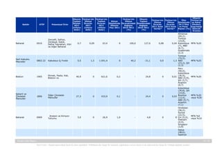 Sektör

GTİP

Potansiyel Ürün

Ülkenin
Ülkenin Türkiye'nin Türkiye'nin
Türkiye'nin
Ülkenin
Türkiye'nin Türkiye'nin
Ülke
Türkiye'ye
Toplam
Ülkeye
Toplam
Dünya
Ülkeye
Toplam
Ülkeye
Ülkeye
İthalatında ve Rakip
İthalatı
İhracatı
İhracatı
İthalatında İhracatındaki İthalatındaki
İhracatı
İhracatı
İlk 5 Ülke
Ülkelere
2011
2011
2011
Ülkenin
Değişim
Değişim
2011 Aylık 2012 Aylık
ve Pazar
Uyguladığı
(milyon
(milyon
(milyon
Payı 2011
2010-2011
2010-2011
Veriler*
Veriler*
Payları (%) Gümrük
dolar)
dolar)
dolar)
(%)
(%)
Oranları

Baharat

0910

Zencefil, Safran,
Zerdeçal, Kekik,
Defne Yaprakları, Köri
ve Diğer Baharat

Sert Kabuklu
Meyveler

0802.22

Kabuksuz İç Fındık

Bisküvi

1905

Ekmek, Pasta, Kek,
Bisküvi vs.

40,9

0

621,6

0,2

-

24,8

0

0,01

Şekerli ve
Çikolatalı
Mamuller

1806

Diğer Çikolatalı
Mamuller

27,3

0

433,9

0,1

-

24,4

0

0,03

Baharat

0909

Anason ve Kimyon
Tohumu

5,0

0

26,9

1,0

-

4,8

0

0

0,7

0,09

63,4

0

100,0

127,6

0,08

0,04

0,5

1,3

1.041,4

0

40,2

-31,1

0,9

1,3

Almanya
(69,2),
Türkiye
(14,8),
Kolombiya
(7), ABD
(6,7),
Guatemala
(2,3)
Türkiye
(74,5),
ABD
(23,2), Şili
(2,3)
Peru
(50,4),
Kolombiya
(36,9),
ABD (5,9),
Şili (3,7),
Arjantin
(0,7)
Kolombiya
(39,8), Şili
(14,8),
Brezilya
(13,4),
ABD (9,7),
Arjantin
(7,1)
Hindistan
(56,2),
Suriye
(22,5),
Çin (5,2),
Vietnam
(4,5),
Singapur
(3,9)
İtalya
(48,6),
İspanya

Ekvator Ülke Raporu

MFN %20

MFN %25

MFN %20

MFN %20
veya %30

MFN %0
veya %10

27 / 34
Yasal Uyarı : Kaynak gösterilmek kaydı ile alıntı yapılabilir. Dokümanın her hangi bir yöntemle çoğaltılması ve/veya basılı ya da elektronik her hangi bir ortamda dağıtımı yasaktır.

 