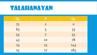 TALAHANAYAN
QD
75
63
55
43
23
15

P
2
5
7
10
15
17

QS
0
33
55
78
143
165

 