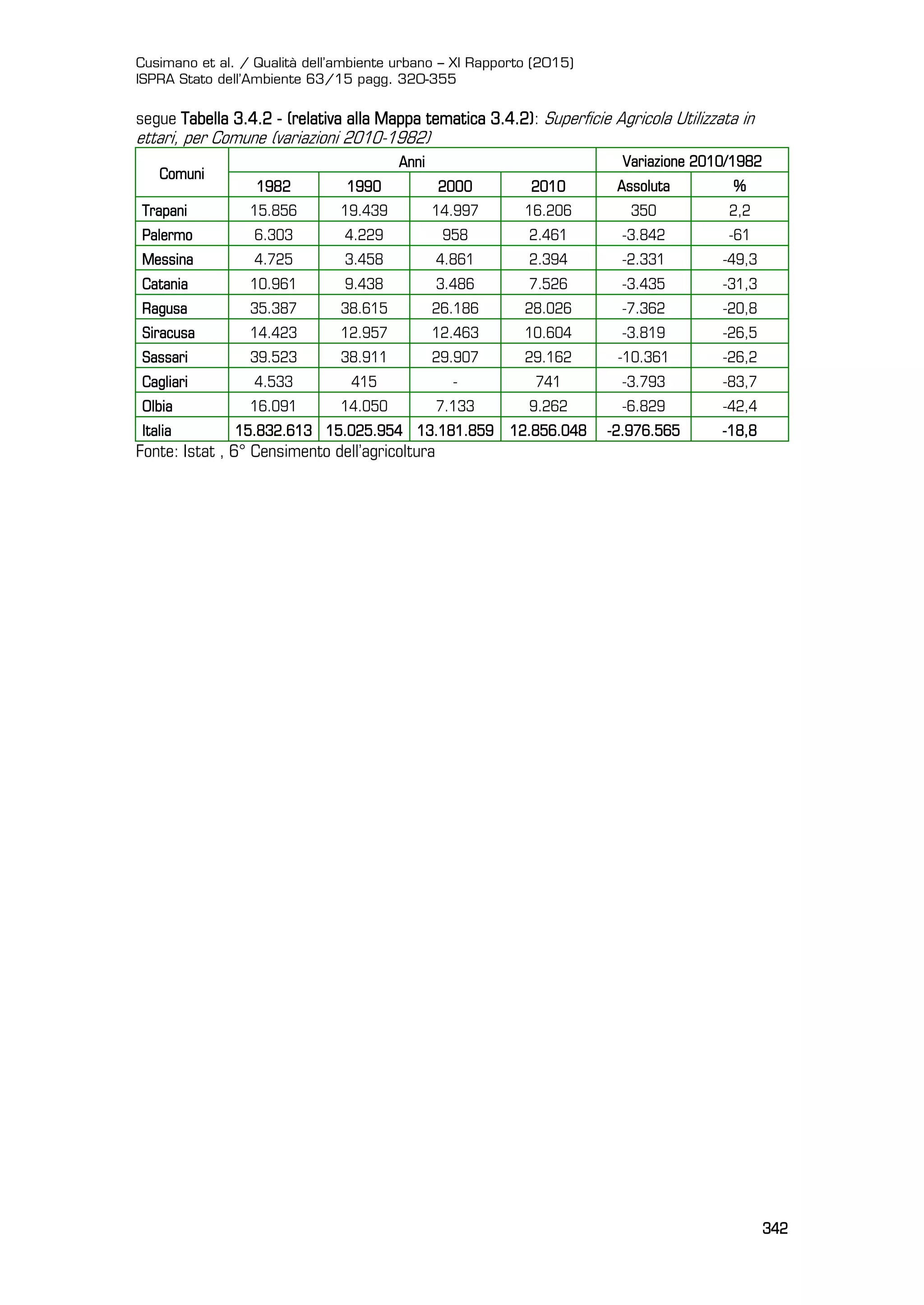 Cusimano et al. / Qualità dell’ambiente urbano – XI Rapporto (2015)
ISPRA Stato dell’Ambiente 63/15 pagg. 320-355
342
segue Tabella 3.4.2 - (relativa alla Mappa tematica 3.4.2): Superficie Agricola Utilizzata in
ettari, per Comune (variazioni 2010-1982)
Comuni
Anni Variazione 2010/1982
1982 1990 2000 2010 Assoluta %
Trapani 15.856 19.439 14.997 16.206 350 2,2
Palermo 6.303 4.229 958 2.461 -3.842 -61
Messina 4.725 3.458 4.861 2.394 -2.331 -49,3
Catania 10.961 9.438 3.486 7.526 -3.435 -31,3
Ragusa 35.387 38.615 26.186 28.026 -7.362 -20,8
Siracusa 14.423 12.957 12.463 10.604 -3.819 -26,5
Sassari 39.523 38.911 29.907 29.162 -10.361 -26,2
Cagliari 4.533 415 - 741 -3.793 -83,7
Olbia 16.091 14.050 7.133 9.262 -6.829 -42,4
Italia 15.832.613 15.025.954 13.181.859 12.856.048 -2.976.565 -18,8
Fonte: Istat , 6° Censimento dell’agricoltura
 