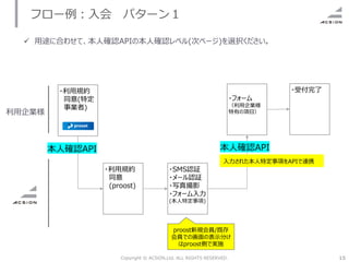 15
Copyright © ACSiON,Ltd. ALL RIGHTS RESERVED.
✓ 用途に合わせて、本人確認APIの本人確認レベル(次ページ)を選択ください。
・利用規約
同意(特定
事業者)
・利用規約
同意
(proost)
・SMS認証
・メール認証
・写真撮影
・フォーム入力
(本人特定事項)
・フォーム
（利用企業様
特有の項目）
入力された本人特定事項をAPIで連携
・受付完了
proost新規会員/既存
会員での画面の表示分け
はproost側で実施
利用企業様
本人確認API 本人確認API
フロー例：入会 パターン１
 