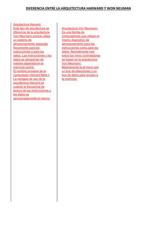 DIFERENCIA ENTRE LA ARQUITECTURA HARWARD Y WON NEUMAN

Arquitectura Harvard.
Este tipo de arquitectura se
diferencia de la arquitectura
Von Neumann porque utiliza
un sistema de
almacenamiento separado
físicamente para las
instrucciones y para los
datos. Las instrucciones y los
datos se almacenan de
manera separada en la
memoria caché.
El nombre proviene de la
computador Harvard Mark I.
La ventajas de uso de la
arquitectura Harvard es
cuando la frecuencia de
lectura de las instrucciones y
los datos es
aproximadamente la misma.

Arquitectura Von Neumann.
Es una familia de
computadores que utilizan el
mismo dispositivo de
almacenamiento para las
instrucciones como para los
datos. Normalmente casi
todos los micro controladores
se basan en la arquitectura
Von Neumann.
Básicamente la el micro usa
un bus de direcciones y un
bus de datos para acceso a
la memoria.

 