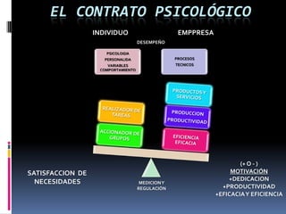 EL CONTRATO PSICOLÓGICO
INDIVIDUO

EMPPRESA
DESEMPEÑO

PSICOLOGIA

PERSONALIDA
VARIABLES
COMPORTAMIENTO

SATISFACCION DE
NECESIDADES

PROCESOS
TECNICOS

MEDICION Y
REGULACIÓN

(+ O - )
MOTIVACIÓN
+DEDICACION
+PRODUCTIVIDAD
+EFICACIA Y EFICIENCIA

 
