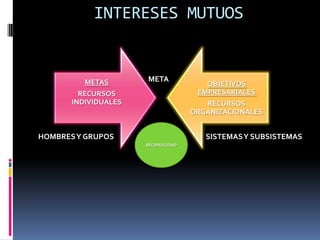 INTERESES MUTUOS
METAS
META
RECURSOS
INDIVIDUALES
OBJETIVOS
EMPRESARIALES
RECURSOS
ORGANIZACIONALES
HOMBRES Y GRUPOS
SISTEMAS Y SUBSISTEMAS
RECIPROCIDAD