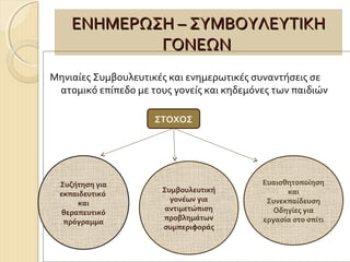 ΕΝΗΜΕΡΩΣΗ – ΣΥΜΒΟΥΛΕΥΤΙΚΗ
ΓΟΝΕΩΝ
Μηνιαίες Συμβουλευτικές και ενημερωτικές συναντήσεις σε
ατομικό επίπεδο με τους γονείς και κηδεμόνες των παιδιών
ΣΤΟΧΟΣ

Συζήτηση για
εκπαιδευτικό
και
θεραπευτικό
πρόγραμμα

Συμβουλευτική
γονέων για
αντιμετώπιση
προβλημάτων
συμπεριφοράς

Eυαισθητοποίηση
και
Συνεκπαίδευση
Οδηγίες για
εργασία στο σπίτι

 