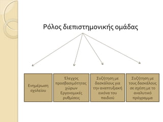 Ρόλος διεπιστημονικής ομάδας

Ενημέρωση
σχολείου

Έλεγχος
προσβασιμότητας
χώρων
Εργονομικές
ρυθμίσεις

Συζήτηση με
δασκάλους για
την αναπτυξιακή
εικόνα του
παιδιού

Συζήτηση με
τους δασκάλους
σε σχέση με το
αναλυτικό
πρόγραμμα

 