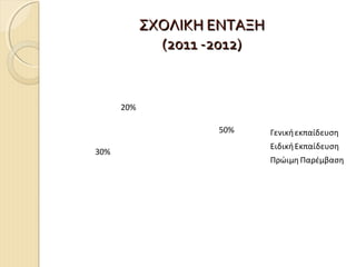 ΣΧΟΛΙΚΗ ΕΝΤΑΞΗ
(2011 -2012)

20%
50%
30%

Γενική εκπαίδευση
Ειδική Εκπαίδευση
Πρώιμη Παρέμβαση

 