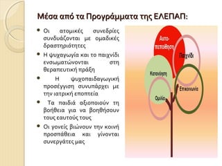 Μέσα από τα Προγράμματα της ΕΛΕΠΑΠ:










Οι
ατομικές
συνεδρίες
συνδυάζονται με ομαδικές
δραστηριότητες
Η ψυχαγωγία και το παιχνίδι
ενσωματώνονται
στη
θεραπευτική πράξη
Η
ψυχοπαιδαγωγική
προσέγγιση συνυπάρχει με
την ιατρική εποπτεία
Τα παιδιά αξιοποιούν τη
βοήθεια για να βοηθήσουν
τους εαυτούς τους
Οι γονείς βιώνουν την κοινή
προσπάθεια και γίνονται
συνεργάτες μας

 