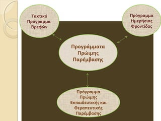 Πρόγραμμα
Ημερήσιας
Φροντίδας

Τακτικό
Πρόγραμμα
Βρεφών

Προγράμματα
Πρώιμης
Παρέμβασης

Πρόγραμμα
Πρώιμης
Εκπαιδευτικής και
Θεραπευτικής
Παρέμβασης

 