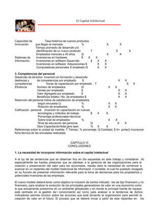 El Capital Intelectual

Capacidad de
Innovación

Sistemas de
Información

Tasa histórica de nuevos productos
que llegan al mercado
%
Tiempo promedio de desarrollo y/o
identificación de un nuevo producto
T
Empleados menores a 40 años
Q
Inversiones en hardware
$
X
Inversiones en software Desarrollo
$
Inversiones en software: Adquisiciones $
Computadoras personales X empleado Q

X

X
X

X

X
X
X
X
X

X

X
X
X

3. Competencias del personal
Desarrollo de tal entos Inversión en formación y desarrollo
destrezas y
de competencias por empleado
$
competencias
Horas de capacitación por empleado T
Eficiencia
Numero de empleados
Q
X
Ventas por empleado
$
Valor Agregado por empleado
$
Beneficios totales / No. de empleados $
Retención del personal Indice de satisfacción de empleados
según encuesta (i)
%
X
Rotación de empleados
%
X
Calificación personal Inversión en capacitación en nuevas
tecnologías y métodos de trabajo
$
X
X
Porcentaje profesionales+técnicos
Sobre total de empleados
%
X
Nivel de educación del personal
Q
Gtos Capacitación/total gtos oper.
% X
X
Referencias sobre la unidad de medida: T Tiempo; % porcentaje; Q Cantidad;
ficha técnica de las encuestas realizadas.

X

X
X

X

X
X
X
X

X
X
X

X

X

X
X

X
$ Im porte(i) Incorporar

CAPÍTULO VI
CONCLUSIONES
1. La necesidad de incorporar información sobre el capital intelectual
A la luz de las tendencias que se observan hoy en día expuestas en este trabajo y consideran do
especialmente las fuertes presiones que se plantean a la gerencia de las organizaciones para la
creación y preservación del valor para los accionistas, resulta clara la necesidad de comenzar a
avanzar en un replanteo del modelo tradicional de informació n contable, el cual ha quedado rezagado
en su función de presentar información relevante para la toma de decisiones para los propietarios y
potenciales inversores de las empresas.
El nuevo modelo deberá tener como objetivo la inclusión de ciertos indicado res de tipo financiero y no
financiero, para analizar la evolución de los principales generadores de valor en una economía como
la que actualmente predomina en un ambiente globalizado y en donde la principal fuente de riqueza
está centrada en la gestión de l conocimiento así como para analizar si la tendencia de dichos
indicadores permite concluir sobre las acciones que está tomando la organización para permitir la
creación de valor en el futuro. El proceso que se deberá iniciar a partir de este replanteo en los

 