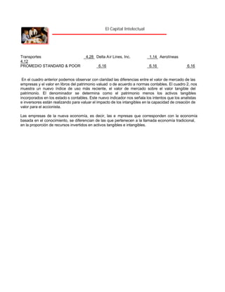 El Capital Intelectual

Transportes
4.12
PROMEDIO STANDARD & POOR

4.28 Delta Air Lines, Inc.
6.16

1.14 Aerolíneas
6.16

6.16

En el cuadro anterior podemos observar con claridad las diferencias entre el valor de mercado de las
empresas y el valor en libros del patrimonio valuad o de acuerdo a normas contables. El cuadro 2, nos
muestra un nuevo índice de uso más reciente, el valor de mercado sobre el valor tangible del
patrimonio. El denominador se determina como el patrimonio menos los activos tangibles
incorporados en los estado s contables. Este nuevo indicador nos señala los intentos que los analistas
e inversores están realizando para valuar el impacto de los intangibles en la capacidad de creación de
valor para el accionista.
Las empresas de la nueva economía, es decir, las e mpresas que corresponden con la economía
basada en el conocimiento, se diferencian de las que pertenecen a la llamada economía tradicional,
en la proporción de recursos invertidos en activos tangibles e intangibles.

 