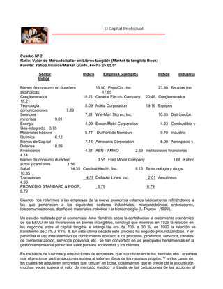 El Capital Intelectual

Cuadro Nº 2
Ratio: Valor de Mercado/Valor en Libros tangible (Market to tangible Book)
Fuente: Yahoo.finance/Market Guide. Fecha 25.05.01
Sector
Indice

Indice

Empresa (ejemplo)

Indice

Industria

Bienes de consumo no duradero
16.50 PepsiCo., Inc.
23.80 Bebidas (no
alcohólicas)
17.85
Conglomerados
18.21 General Electric Company 20.48 Conglomerados
18.21
Tecnología
8.09 Nokia Corporation
19.16 Equipos
comunicaciones
7.89
Servicios
7.31 Wal-Mart Stores, Inc.
10.85 Distribución
minorista
9.01
Energía
4.09 Exxon Mobil Corporation
4.23 Combustible y
Gas-Integrado 3.78
Materiales básicos
5.77 Du Pont de Nemours
9.70 Industria
Química
6.12
Bienes de Cap ital
7.14 Aerosonic Corporation
5.00 Aerospacio y
Defensa
8.89
Financieros
4.31 ABN - AMRO
2.69 Instituciones financieras
4.14
Bienes de consumo duradero
3.55 Ford Motor Company
1.68 Fabric.
autos y camiones
1.56
Salud
14.35 Cardinal Health, Inc.
8.13 Biotecnologia y drogs.
10.35
2.01 Aerolíneas
Transportes
4.57 Delta Air Lines, Inc.
4.55
PROMEDIO STANDARD & POOR
8.79
8.79
8.79
Cuando nos referimos a las empresas de la nueva economía estamos básicamente refiriéndonos a
las que pertenecen a los siguientes sectores industriales: microelectrónica, ordenadores,
telecomunicaciones, diseño de materiales, robótica y la biotecnología (L.Thurow ,1999).
Un estudio realizado por el economista John Kendrick sobre la contribución al crecimiento económico
de los EEUU de las inversiones en bienes intangibles, concluyó que mientras en 1929 la relación en
los negocios entre el capital tangible e intangi ble era de 70% a 30 %, en 1990 la relación se
transformó de 37% a 63% 8. En esta última década este proceso ha seguido profundizándose. Y en
particular el uso más intensivo de conocimiento aplicado a los procesos, productos, servicios, canales
de comercial ización, servicios posventa, etc., se han convertido en las principales herramientas en la
gestión empresarial para crear valor para los accionistas y los clientes.
En los casos de fusiones y adquisiciones de empresas, que no cotizan en bolsa, también obs ervamos
que el precio de las transacciones supera al valor en libros de los recursos propios. Y en los casos en
los cuales se adquieren empresas que cotizan en bolsa, observamos que el precio de la adquisición
muchas veces supera el valor de mercado medido a través de las cotizaciones de las acciones al

 