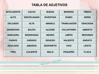 TABLA DE ADJETIVOS
INTELIGENTE CALVO BUENA MORENO TÍMIDO
ALTO DISCIPLINADO DIVERTIDA RUBIO SERIO
DELGADO ALTA AMABLE TRABAJADOR GRACIOSA
GENEROSO BAJITA ALEGRE VOLUNTARIO ABIERTO
INSEGURO RESERVADA NEGRO LIMPIO REDONDO
PASIVO DAÑADO GRUESO VALIENTE BARATO
EDUCADO AMARGO DESPIERTO VIVO LENTO
FRIO CALIENTE MALO PEQUEÑO FLACA
 