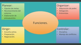 Planear:
• Fijación de metas.
• Reconocimiento del
entorno.
• Elaboración de
presupuestos.
Organizar:
• Adquisición de poder.
• Delegación.
• Entrevistas.
Dirigir:
• Escucha activa.
• Preparación.
• Negociación.
Controlar:
• Disciplina.
• Manejo de conflictos.
Funciones.
 