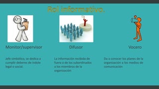 Rol informativo.
Monitor/supervisor Difusor Vocero
Da a conocer los planes de la
organización a los medios de
comunicación
La información recibida de
fuera o de los subordinados
a los miembros de la
organización
Jefe simbólico, se dedica a
cumplir deberes de índole
legal o social.
 