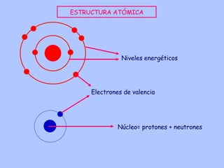 Núcleo= protones + neutrones Electrones de valencia Niveles energéticos ESTRUCTURA ATÓMICA 