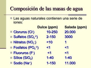 Composición de las masas de agua Las aguas naturales contienen una serie de iones: Dulce (ppm) Salada (ppm) Cloruros (Cl - ) 10-250 20.000 Sulfatos (SO 4 -2 ) 2-150 3000 Nitratos (NO 3 - ) <10 1 Fosfatos (PO 4 -3 ) <1 <1 Fluoruros (F - )  <1 <1 Sílice (SiO 2 ) 1-40 1-40 Sodio (Na + ) 1-150 11.000 