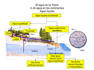 El agua en la Tierra 4.-El agua en los continentes Agua líquida Agua líquida continental Agua subterránea ( acuífero ) Agua superficial Lagos Ríos Torrentes Esta agua asoma como agua superficial De forma natural (fuentes o manantiales) De forma artificial (pozos) 