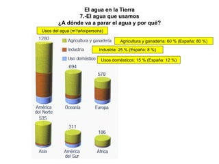 El agua en la Tierra 7.-El agua que usamos ¿A dónde va a parar el agua y por qué? Usos del agua (m 3 /año/persona) Agricultura y ganadería: 60 % (España: 80 %) Industria: 25 % (España: 8 %) Usos domésticos: 15 % (España: 12 %) 