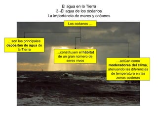 El agua en la Tierra 3.-El agua de los océanos La importancia de mares y océanos Los océanos … … constituyen el  hábitat  de un gran número de seres vivos … son los principales  depósitos de agua  de la Tierra … actúan como  moderadores del clima , atenuando las diferencias de temperatura en las zonas costeras 