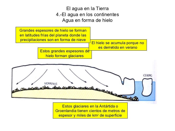 El Agua en la Tierra
