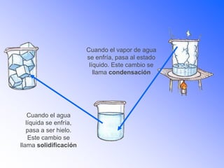 Cuando el agua
líquida se enfría,
pasa a ser hielo.
Este cambio se
llama solidificación
Cuando el vapor de agua
se enfría, pasa al estado
líquido. Este cambio se
llama condensación
 