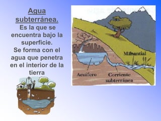 Agua
subterránea.
Es la que se
encuentra bajo la
superficie.
Se forma con el
agua que penetra
en el interior de la
tierra
 