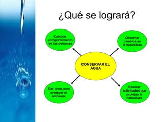 ¿Qué se logrará? CONSERVAR EL AGUA Cambiar  comportamiento de las personas Observar cambios en la naturaleza Dar ideas para proteger el  ambiente  Realizar  actividades que  protejan la  naturaleza  