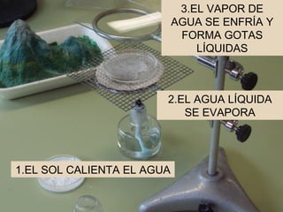 1.EL SOL CALIENTA EL AGUA 2.EL AGUA LÍQUIDA SE EVAPORA 3.EL VAPOR DE AGUA SE ENFRÍA Y FORMA GOTAS LÍQUIDAS 
