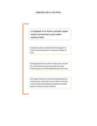ESQUEMA DE LA LECTURA
La búsqueda de la historia personal supone
nuestra perseverancia para cumplir
nuestras metas.
Cuandolossueñosinundanlamente de alguienla
mejormanerade pararloses empezaratrabajar en
ellos.
Santiagodudóal iniciosobre irenbuscade su tesoro
por lastribulacionesque atravesaba,perosupo
entoncesque si nolo intentabaahoranosería nunca.
Para lograr encontrarsu tesorotuvoque abandonar
muchascosas, entre ellassuamor,Fátima.Peroesta
mujercomprendiótambiénque cadapersonadebe
buscar su camino,así que loesperó.
 