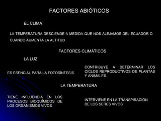 FACTORES ABIÓTICOS EL CLIMA LA TEMPERATURA DESCIENDE A MEDIDA QUE NOS ALEJAMOS DEL ECUADOR O CUANDO AUMENTA LA ALTITUD   FACTORES CLIMÁTICOS  ES ESENCIAL PARA LA FOTOSÍNTESIS   LA LUZ   CONTRIBUYE A DETERMINAR LOS CICLOS REPRODUCTIVOS DE PLANTAS Y ANIMALES.   LA TEMPERATURA  TIENE INFLUENCIA EN LOS PROCESOS BIOQUÍMICOS DE LOS ORGANISMOS VIVOS   INTERVIENE EN LA TRANSPIRACIÓN DE LOS SERES VIVOS  