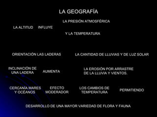 LA GEOGRAFÍA LA ALTITUD  INFLUYE LA PRESIÓN ATMOSFÉRICA   Y LA TEMPERATURA   ORIENTACIÓN   LAS LADERAS  LA CANTIDAD DE LLUVIAS Y DE LUZ SOLAR   INCLINACIÓN DE  UNA LADERA  AUMENTA   LA EROSIÓN POR ARRASTRE  DE LA LLUVIA Y VIENTOS.  CERCANÍA MARES Y OCÉANOS  EFECTO  MODERADOR  LOS CAMBIOS DE  TEMPERATURA   PERMITIENDO   DESARROLLO DE UNA MAYOR VARIEDAD DE FLORA Y FAUNA   