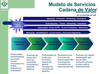 Modelo de Servicios  Cadena de Valor Representación serial  de un proceso en red Empresarios Nacientes Profesionales emprendedores que crean nuevas empresas en su ámbito profesional o empresarial Salto competitivo Empresas de menos de 4 años con propuestas innovadoras y potencial dinámico Motivación:   Sensibilización – Cursos cortos – Concursos Específicos Operación:   Incubación – Networking - Consultoría  Oportunidad:   Cursos de PN  -   Cursos Focalizados – Networking Profundización:   - Tutoría – Networking - Consultoría  Proceso de  Segmentación  Estratégica Inventores Científicos Profesionales de la ciencia e inventores capaces de generar innovaciones  con potencial dinámico Emprendedores Seriales Empresarios que una y otra vez buscan desarrollar una propuesta innovadora con potencial dinámico. Emprendedores Potenciales Personas con espíritu emprendedor que aún les falta motivación para dar el paso hacia el emprendimiento 