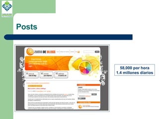 Posts 58,000 por hora 1.4 millones diarios 