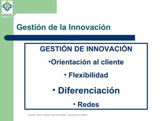 Gestión de la Innovación Fuente: Burt, Hoyos estructurales” ( structural holes ) GESTIÓN DE INNOVACIÓN Orientación al cliente Flexibilidad Diferenciación Redes 