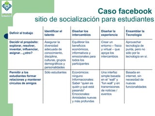Caso facebook  sitio de socialización para estudiantes Basada en internet, sin necesidad de nuevas funcionalidades Una interfaz simple basada en el “wall” y “fun wall” y en transmisiones de noticias / eventos Económicos: ninguno Informacionales: Saber “quien es quién y qué está pasando” Emocionales: Amistades nuevas y más profundas Sólo estudiantes Permitir a los estudiantes formar relaciones y mantener círculos de amigos Aprovechar tecnología de punta, pero no sólo por la tecnología en sí. Crear un entorno – físico y virtual – que apoye los intercambios Equilibrar los beneficios económicos, informativos y emocionales para todos los participantes Asegurar la diversidad adecuada de conocimiento, disciplina, culturas, grupos demográficos y personalidades Decidir el propósito: explorar, resolver, inventar, influenciar, asignar…¿otro? Ensamblar la Tecnología Diseñar la experiencia Diseñar los intercambios Identificar el talento Definir el trabajo 