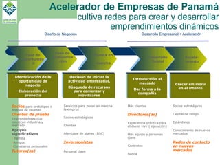 Acelerador de Empresas de Panamá c ultiva redes para crear y desarrollar emprendimientos dinámicos Servicios para poner en marcha la empres Socios estratégicos Clientes  Aterrizaje de planes (BSC) Inversionistas Personal clave Más clientes Directores(as) Experiencia práctica para el diario vivir ( ejecución) Más equipo y personas clave Contratos Banca  Socios estratégicos Capital de riesgo  Estándares  Conocimiento de nuevos mercados Redes de contacto en nuevos mercados Socios  para prototipos o diseños de pruebas Clientes de prueba Emprendedores que conozcan industria y mercado Apoyos significativos Familia Amigos  Consejeros personales Tutores(as) Escala- miento Fase de  oportunidad Fase de  profundización Puesta en  marcha Desarrollo  Inicial Diseño de Negocios Desarrollo Empresarial + Aceleración Identificación de la oportunidad de negocio Elaboración del proyecto Decisión de iniciar la actividad empresarial. Búsqueda de recursos para comenzar y movilizarse Introducción al mercado Dar forma a la compañía Crecer sin morir en el intento 
