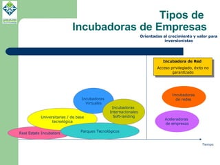 Tipos de  Incubadoras de Empresas Tiempo Real Estate Incubators Universitarias / de base tecnológica Incubadoras  de redes  Aceleradoras  de empresas Incubadoras  Virtuales Parques Tecnológicos Incubadoras  Internacionales Soft-landing Incubadora de Red  Acceso privilegiado, éxito no garantizado Orientadas al crecimiento y valor para inversionistas 