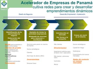 Acelerador de Empresas de Panamá c ultiva redes para crear y desarrollar emprendimientos dinámicos Servicios para poner en...
